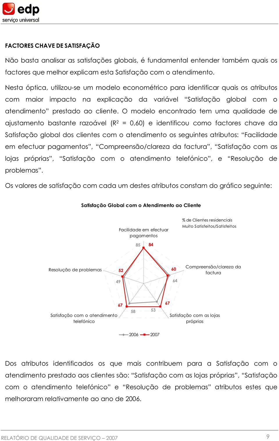 O modelo encontrado tem uma qualidade de ajustamento bastante razoável (R 2 = 0,60) e identificou como factores chave da Satisfação global dos clientes com o atendimento os seguintes atributos: