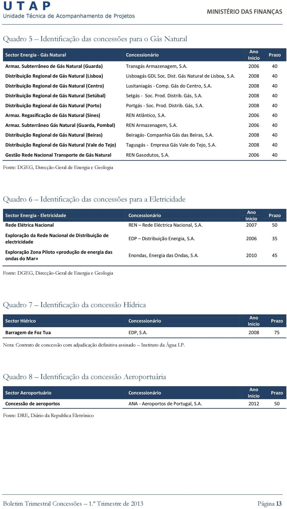 Prod. Distrib. Gás, S.A. 2008 40 Distribuição Regional de Gás Natural (Porto) Portgás - Soc. Prod. Distrib. Gás, S.A. 2008 40 Armaz. Regasificação de Gás Natural (Sines) REN Atlântico, S.A. 2006 40 Armaz.