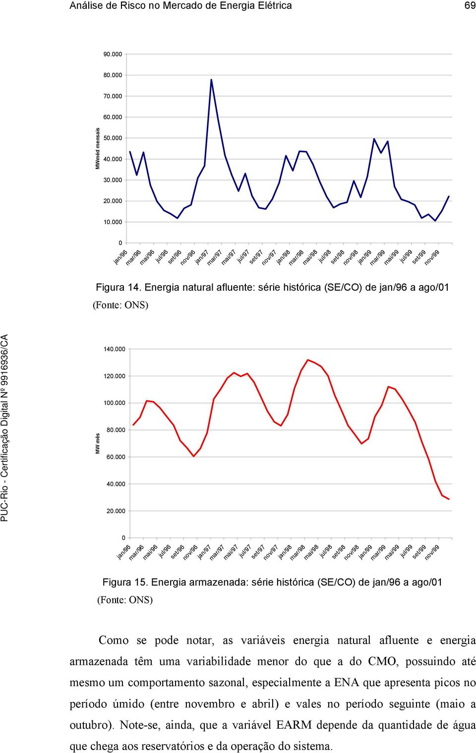 Energia natural afluente: série histórica (SE/CO) de jan/96 a ago/01 (Fonte: ONS) MW mês 140.000 120.000 100.000 80.000 60.000 40.000 20.