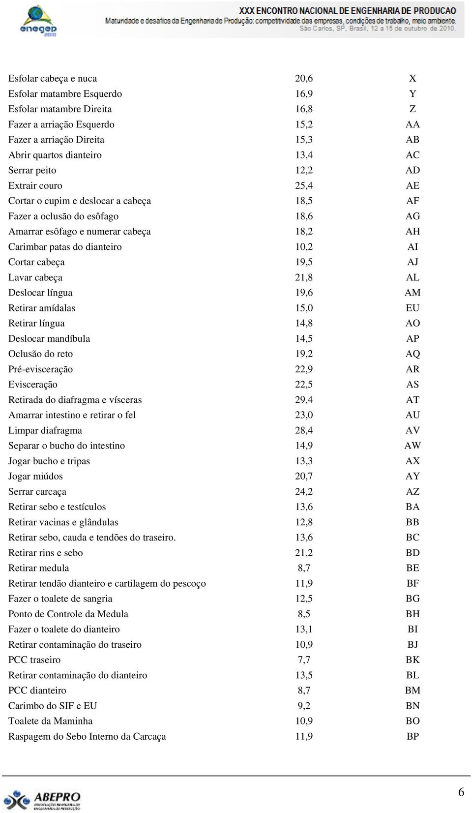 cabeça 19,5 AJ Lavar cabeça 21,8 AL Deslocar língua 19,6 AM Retirar amídalas 15,0 EU Retirar língua 14,8 AO Deslocar mandíbula 14,5 AP Oclusão do reto 19,2 AQ Pré-evisceração 22,9 AR Evisceração 22,5