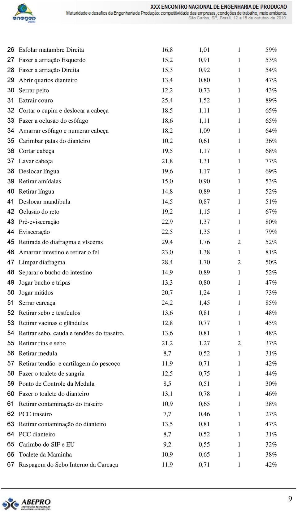 Carimbar patas do dianteiro 10,2 0,61 1 36% 36 Cortar cabeça 19,5 1,17 1 68% 37 Lavar cabeça 21,8 1,31 1 77% 38 Deslocar língua 19,6 1,17 1 69% 39 Retirar amídalas 15,0 0,90 1 53% 40 Retirar língua