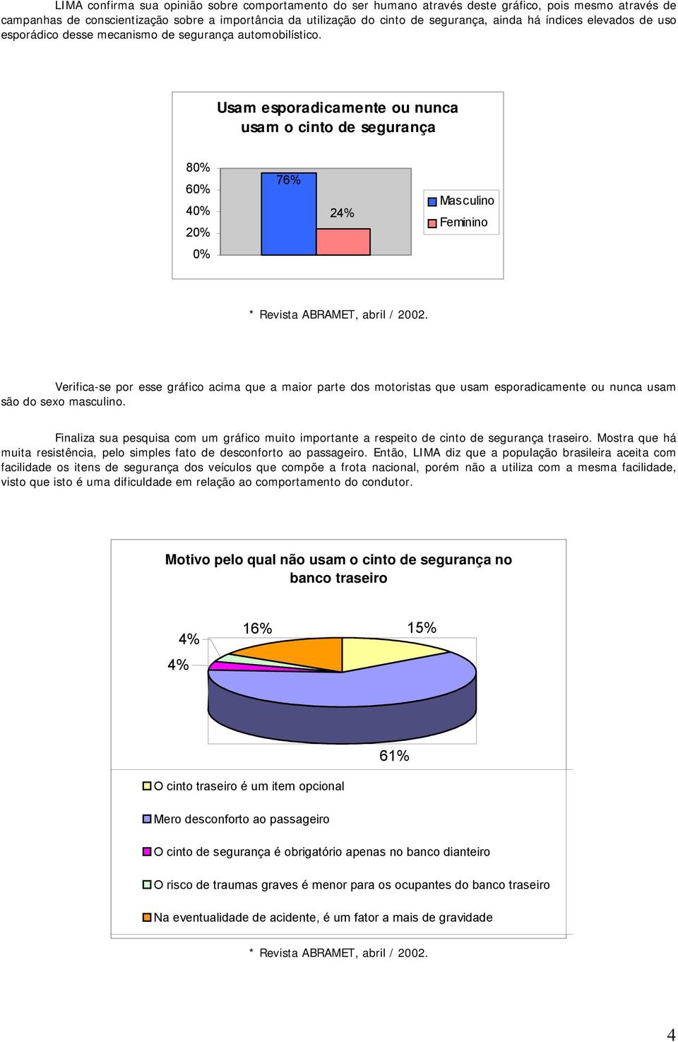 Usam esporadicamente ou nunca usam o cinto de segurança 80% 60% 40% 20% 76% 24% Masculino Feminino 0% * Revista ABRAMET, abril / 2002.