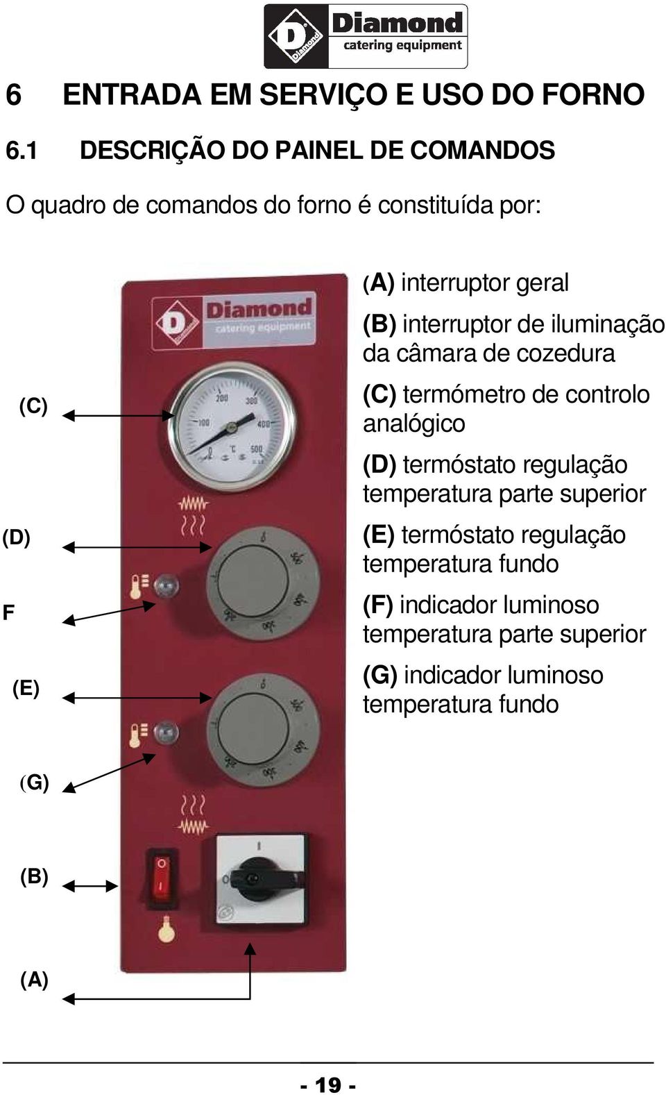 interruptor geral (B) interruptor de iluminação da câmara de cozedura (C) termómetro de controlo analógico (D)