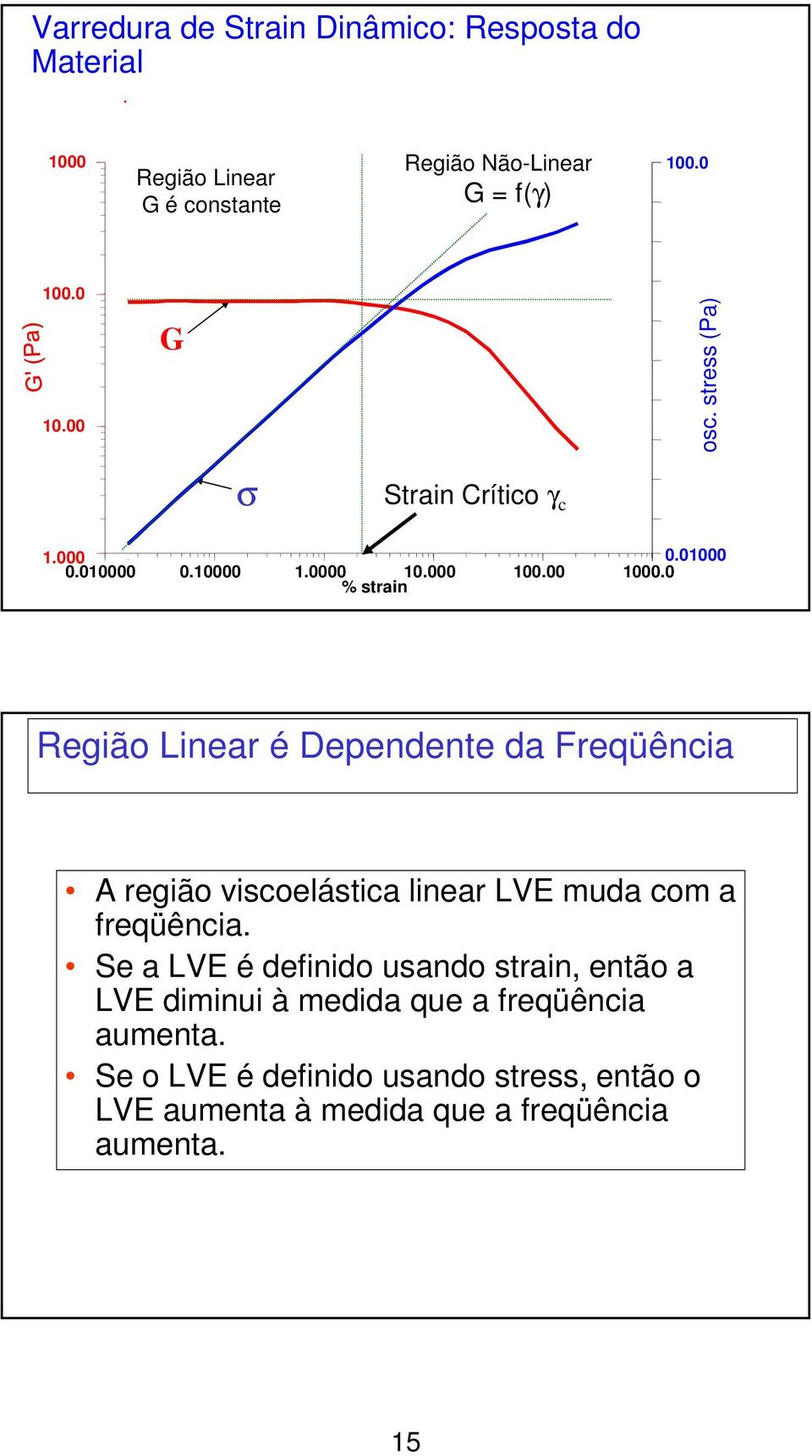 0 Região Linear é Dependente da Freqüência A região viscoelástica linear LVE muda com a freqüência.