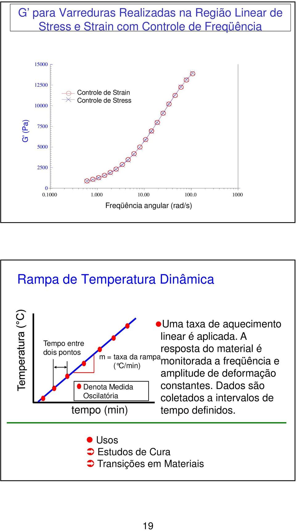 0 Freqüência angular (rad/s) 1000 Rampa de Temperatura Dinâmica Tempo entre dois pontos m = taxa da rampa ( C/min) Denota Medida Oscilatória