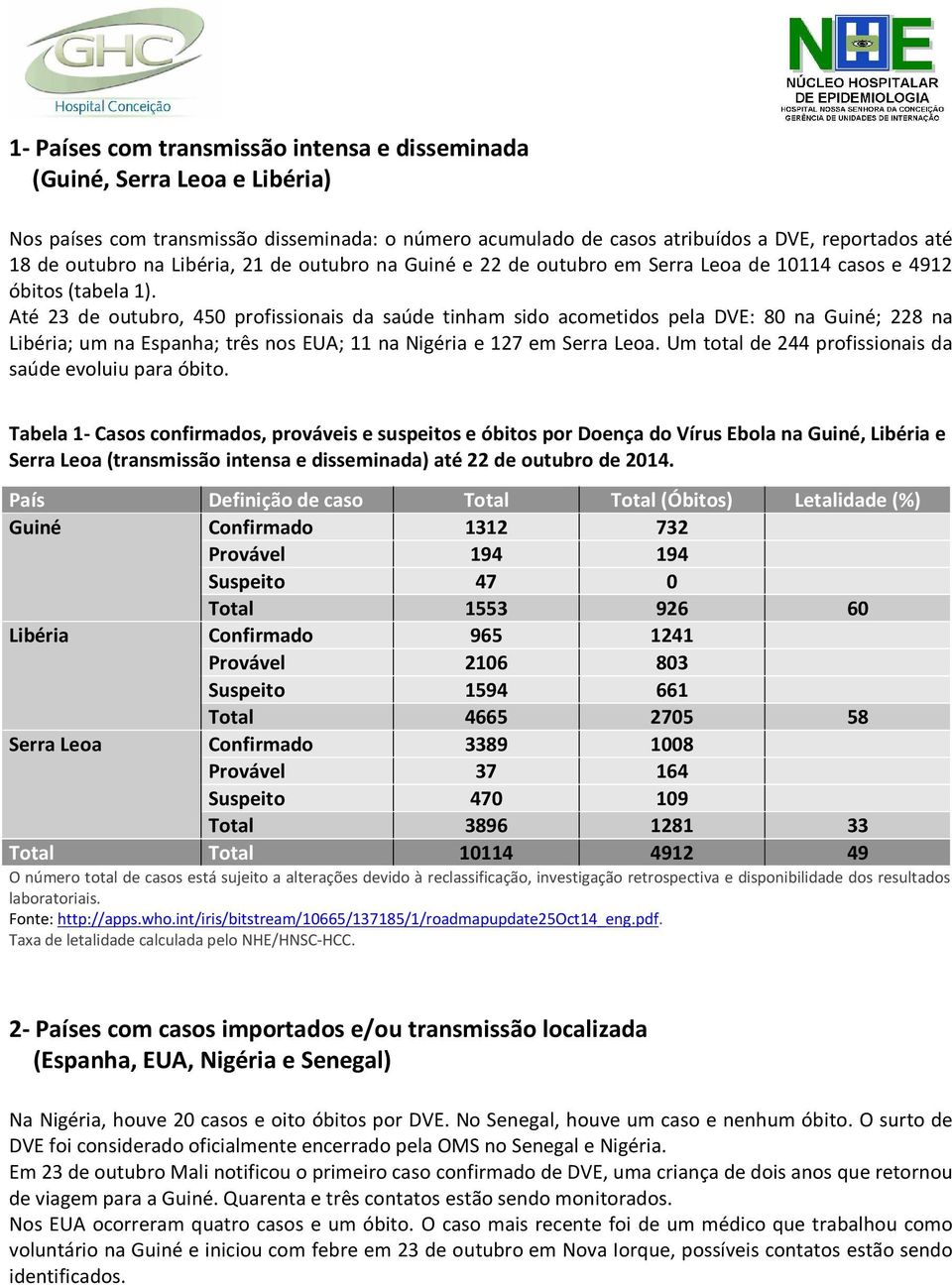 Até 23 de outubro, 450 profissionais da saúde tinham sido acometidos pela DVE: 80 na Guiné; 228 na Libéria; um na Espanha; três nos EUA; 11 na Nigéria e 127 em Serra Leoa.