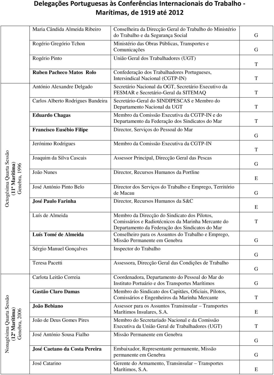 Pacheco Matos Rolo António Alexandre Delgado Carlos Alberto Rodrigues Bandeira duardo Chagas Francisco usébio Filipe Jerónimo Rodrigues Joaquim da Silva Cascais João Nunes União eral dos rabalhadores