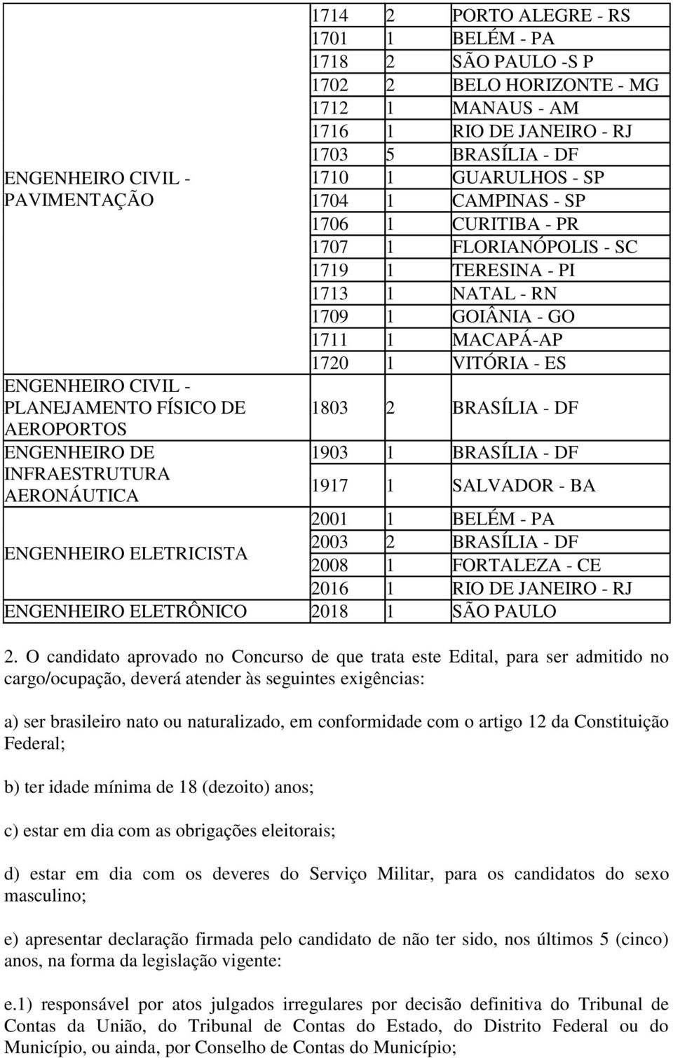 1719 1 TERESINA - PI 1713 1 NATAL - RN 1709 1 GOIÂNIA - GO 1711 1 MACAPÁ-AP 1720 1 VITÓRIA - ES 1803 2 BRASÍLIA - DF 1903 1 BRASÍLIA - DF 1917 1 SALVADOR - BA 2001 1 BELÉM - PA 2003 2 BRASÍLIA - DF