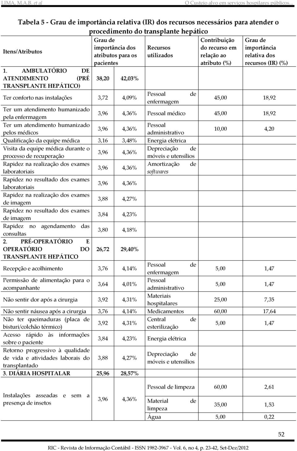 enfermagem Ter um atendimento humanizado pelos médicos Recursos utilizados Pessoal enfermagem de Contribuição do recurso em relação ao atributo (%) Grau de importância relativa dos recursos (IR) (%)