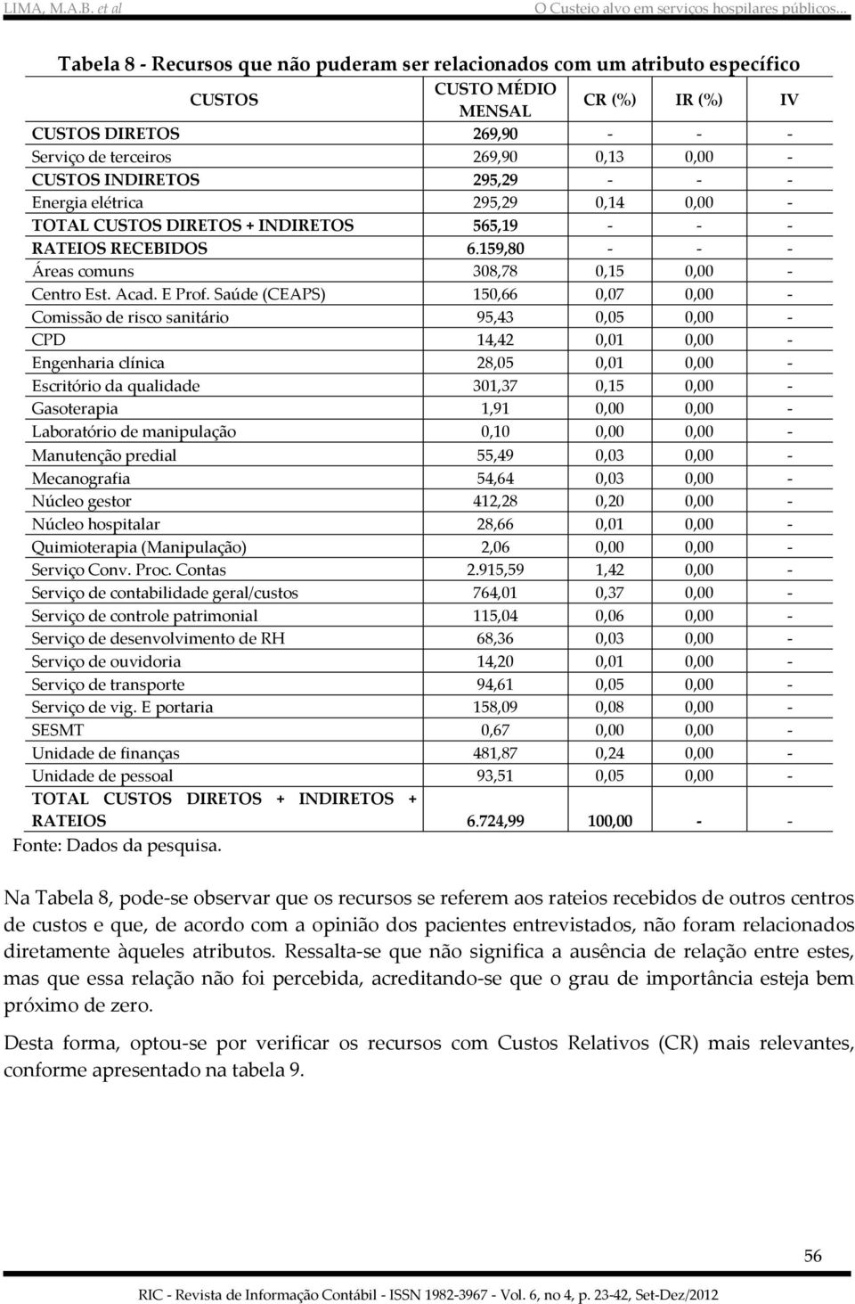 Saúde (CEAPS) 150,66 0,07 0,00 - Comissão de risco sanitário 95,43 0,05 0,00 - CPD 14,42 0,01 0,00 - Engenharia clínica 28,05 0,01 0,00 - Escritório da qualidade 301,37 0,15 0,00 - Gasoterapia 1,91