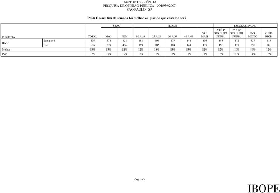 SUPE- RESPOSTA TOTAL MAS FEM 16 A 24 25 A 29 30 A 39 40 A 49 MAIS MÉDIO RIOR 805 374 431 191 100 179 142
