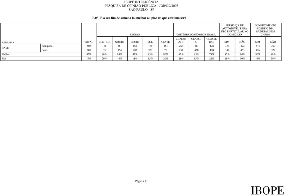 CLASSE CLASSE CLASSE RESPOSTA TOTAL CENTRO NORTE LESTE SUL OESTE A/ B C D/ E SIM NÃO SIM NÃO 805 161 161 161 161 161 266 411 128 333