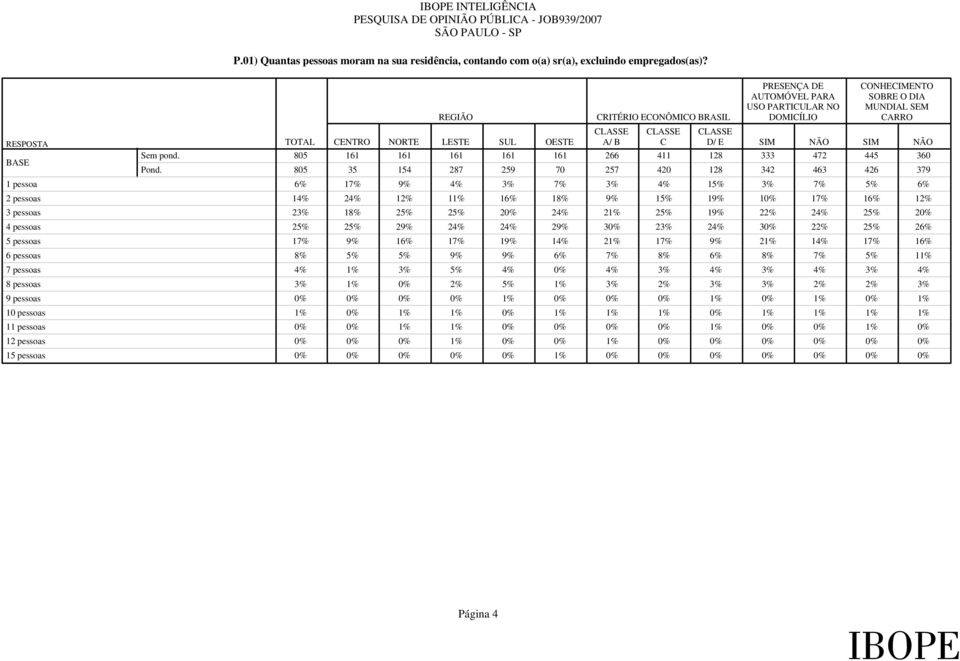 REGIÃO CRITÉRIO ECONÔMICO BRASIL PRESENÇA DE AUTOMÓVEL PARA USO PARTICULAR NO DOMICÍLIO CONHECIMENTO SOBRE O DIA MUNDIAL SEM CARRO CLASSE CLASSE CLASSE RESPOSTA TOTAL CENTRO NORTE LESTE SUL OESTE A/