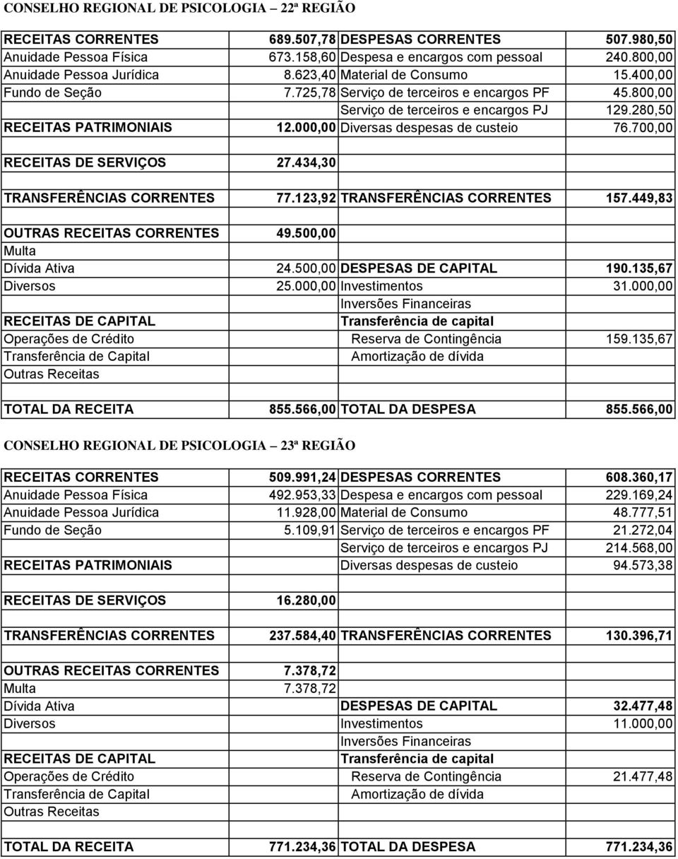 280,50 RECEITAS PATRIMONIAIS 12.000,00 Diversas despesas de custeio 76.700,00 RECEITAS DE SERVIÇOS 27.434,30 TRANSFERÊNCIAS CORRENTES 77.123,92 TRANSFERÊNCIAS CORRENTES 157.