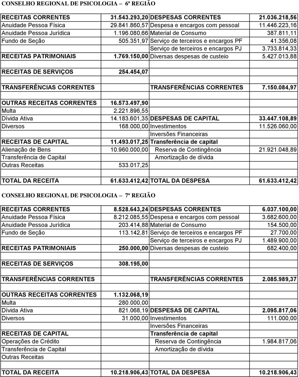 814,33 RECEITAS PATRIMONIAIS 1.769.150,00 Diversas despesas de custeio 5.427.013,88 RECEITAS DE SERVIÇOS 254.454,07 TRANSFERÊNCIAS CORRENTES TRANSFERÊNCIAS CORRENTES 7.150.084,97 OUTRAS RECEITAS CORRENTES 16.