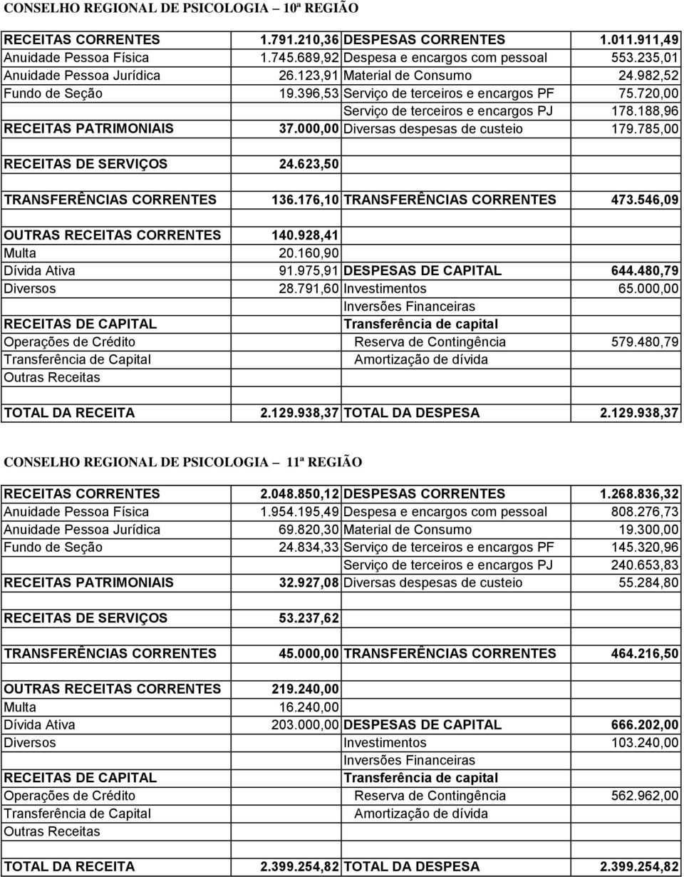 188,96 RECEITAS PATRIMONIAIS 37.000,00 Diversas despesas de custeio 179.785,00 RECEITAS DE SERVIÇOS 24.623,50 TRANSFERÊNCIAS CORRENTES 136.176,10 TRANSFERÊNCIAS CORRENTES 473.