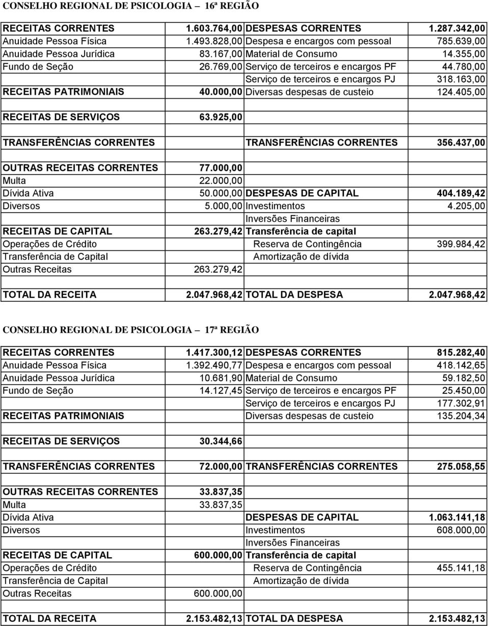 163,00 RECEITAS PATRIMONIAIS 40.000,00 Diversas despesas de custeio 124.405,00 RECEITAS DE SERVIÇOS 63.925,00 TRANSFERÊNCIAS CORRENTES TRANSFERÊNCIAS CORRENTES 356.437,00 OUTRAS RECEITAS CORRENTES 77.