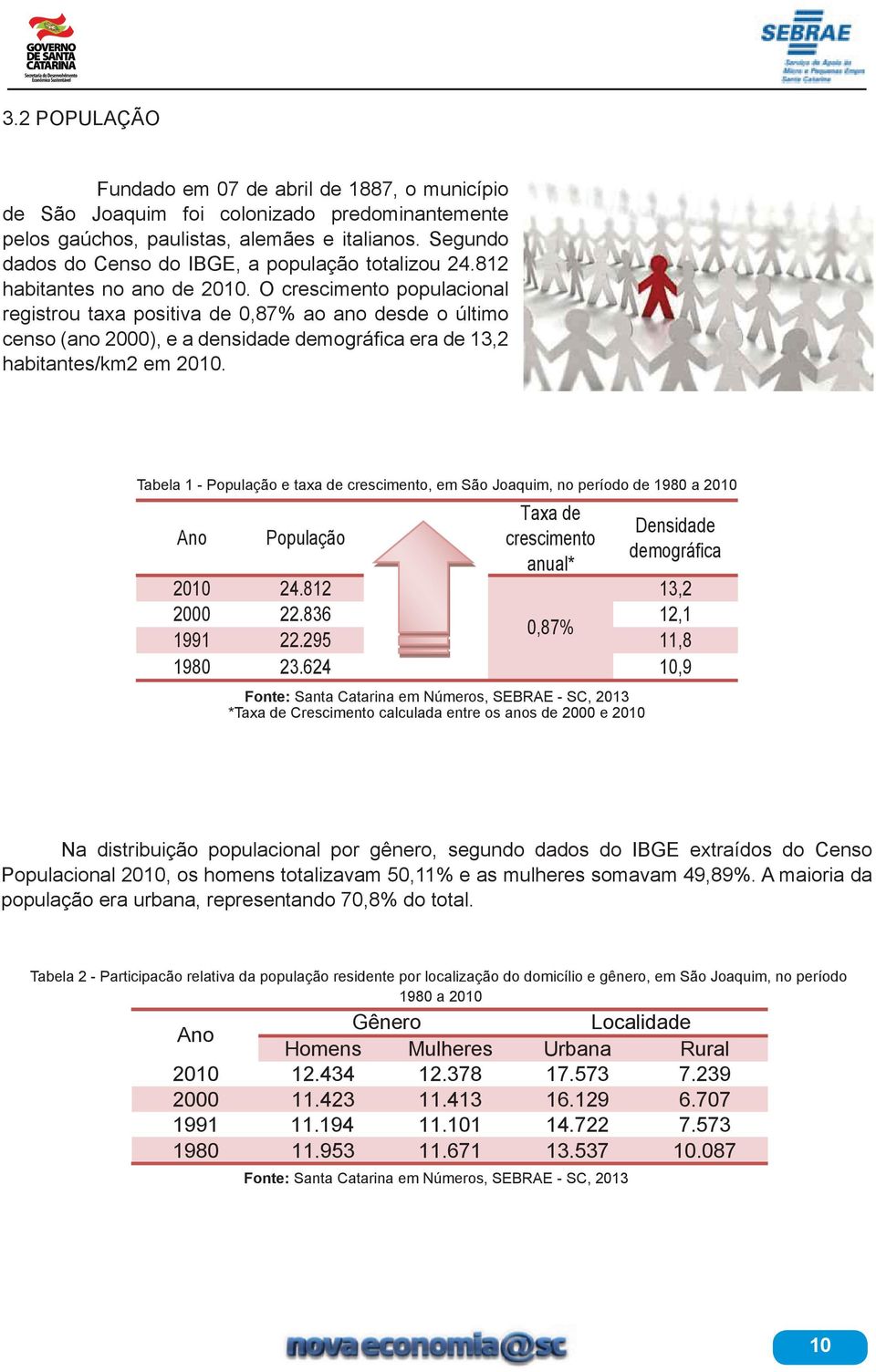 O crescimento populacional registrou taxa positiva de 0,87% ao ano desde o último censo (ano 2000), e a densidade demográfi ca era de 13,2 habitantes/km2 em 2010.