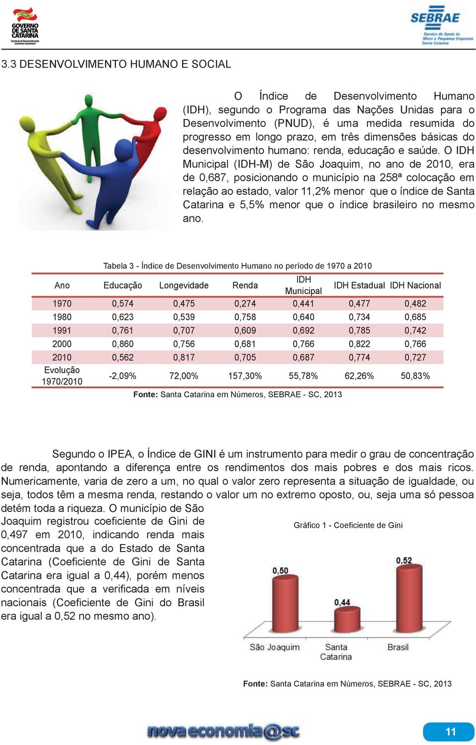 O IDH Municipal (IDH-M) de São Joaquim, no ano de 2010, era de 0,687, posicionando o município na 258ª colocação em relação ao estado, valor 11,2% menor que o índice de Santa Catarina e 5,5% menor