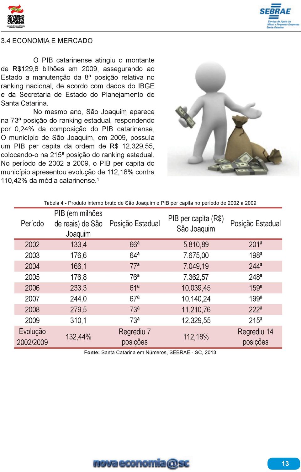 O município de São Joaquim, em 2009, possuía um PIB per capita da ordem de R$ 12.329,55, colocando-o na 215ª posição do ranking estadual.