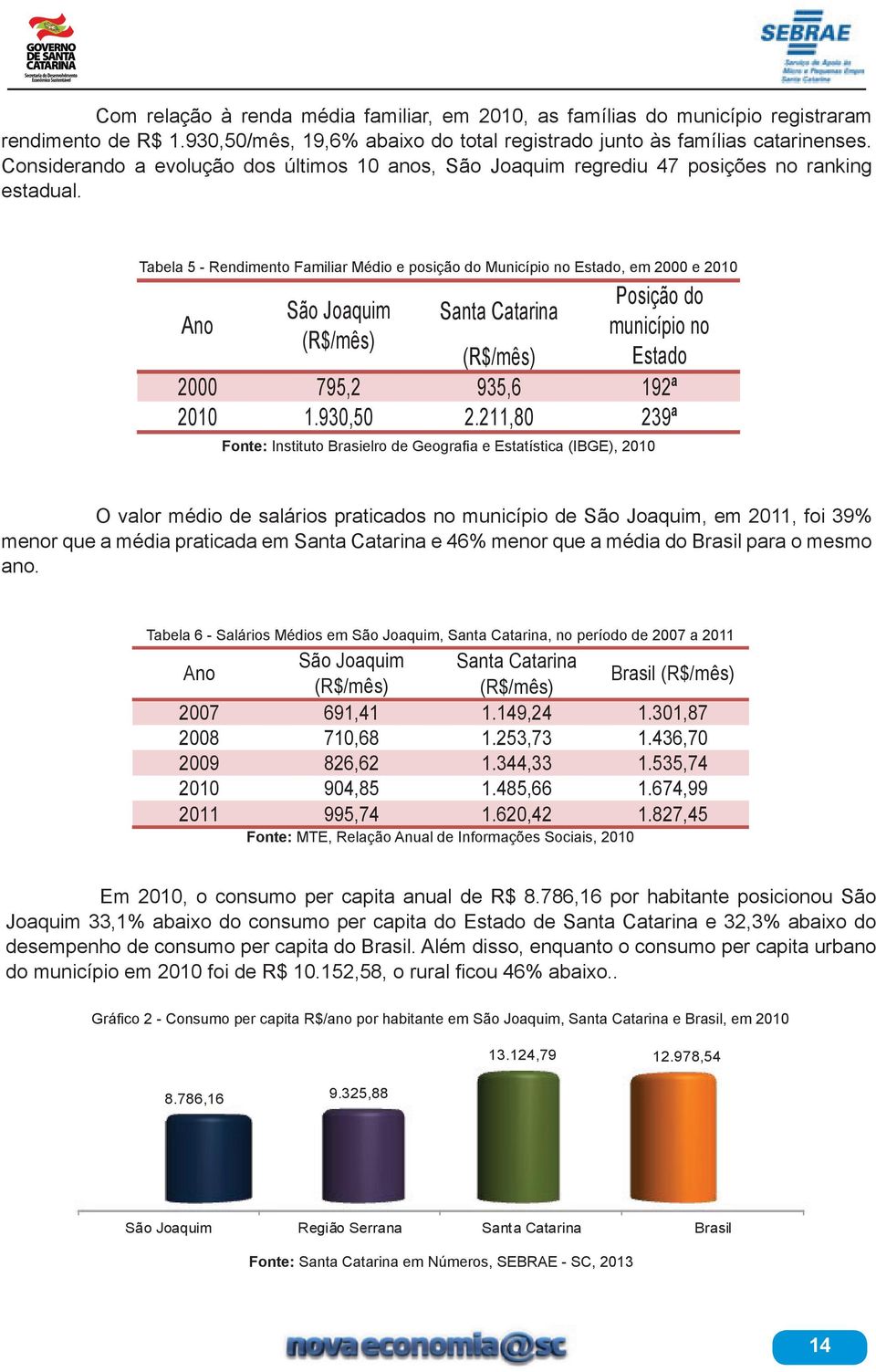 Tabela 5 - Rendimento Familiar Médio e posição do Município no Estado, em 2000 e 2010 Ano São Joaquim (R$/mês) Santa Catarina (R$/mês) Estado 2000 795,2 935,6 192ª 2010 1.930,50 2.