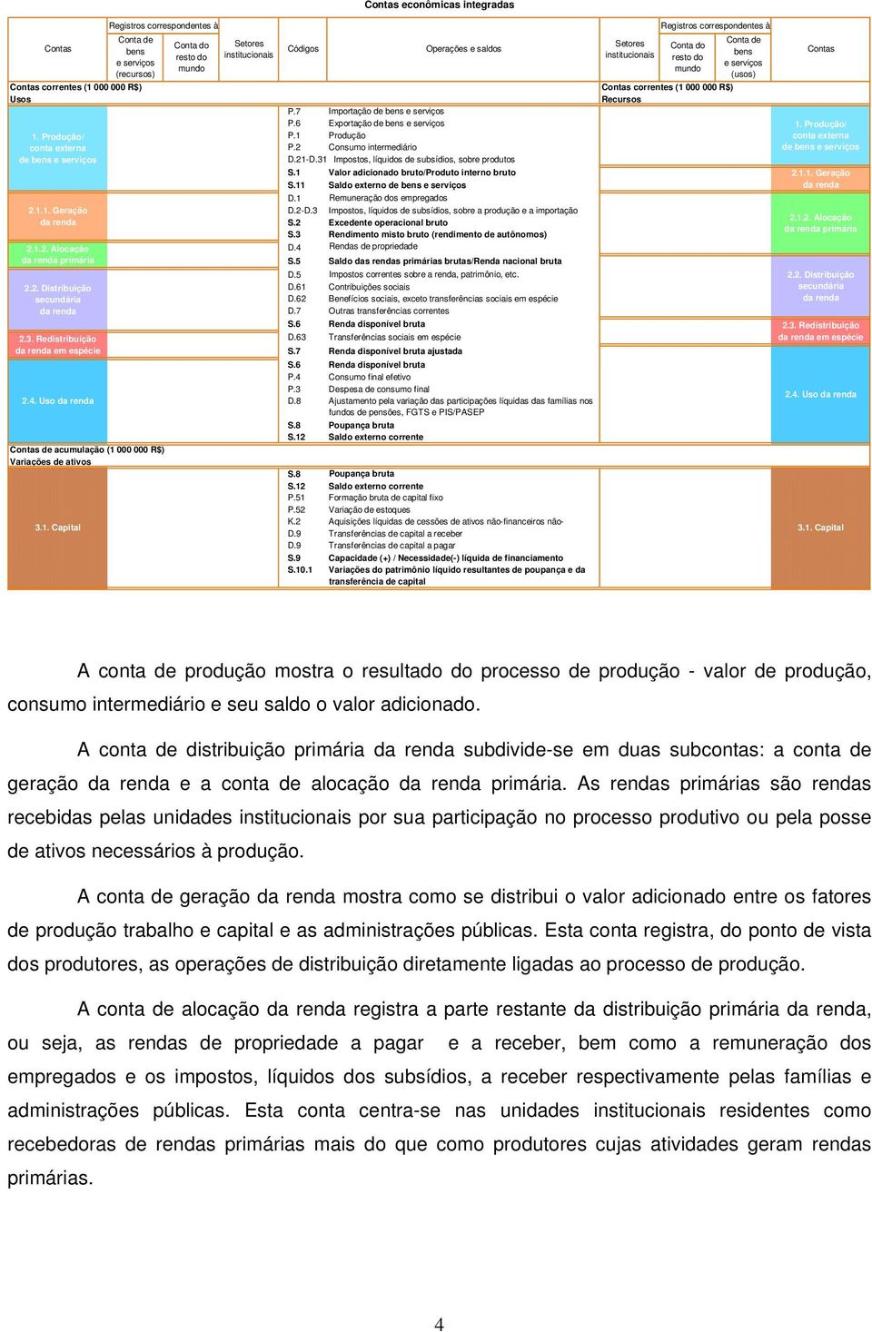 6 Exportação de bens e serviços P.1 Produção P.2 Consumo intermediário D.21-D.31 Impostos, líquidos de subsídios, sobre produtos S.1 Valor adicionado bruto/produto interno bruto S.