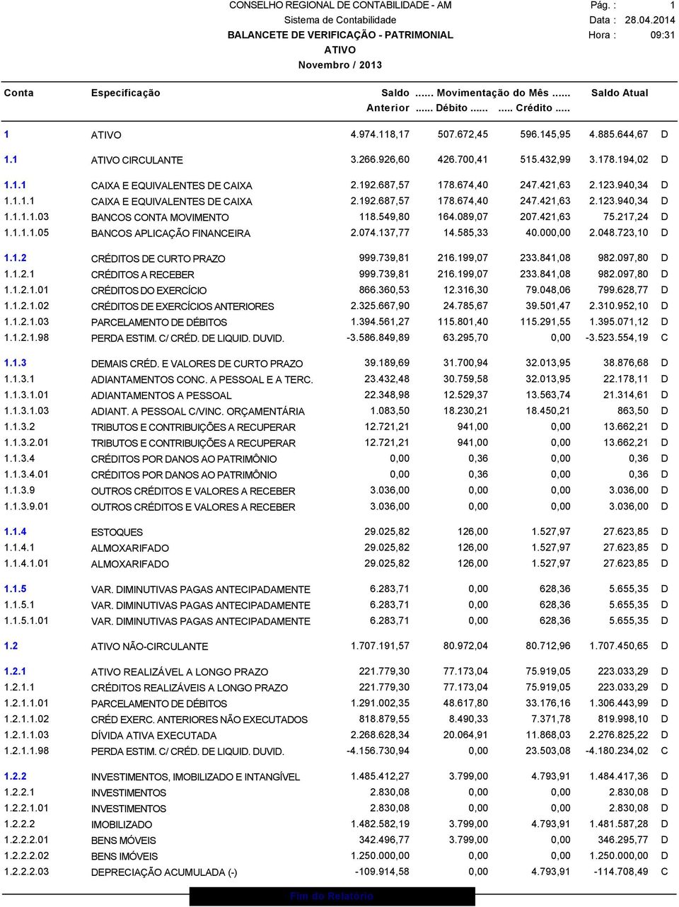 421,63 75.217,24 D 1.1.1.1.05 BANCOS APLICAÇÃO FINANCEIRA 2.074.137,77 14.585,33 40.000,00 2.048.723,10 D 1.1.2 CRÉDITOS DE CURTO PRAZO 999.739,81 216.199,07 233.841,08 982.097,80 D 1.1.2.1 CRÉDITOS A RECEBER 999.