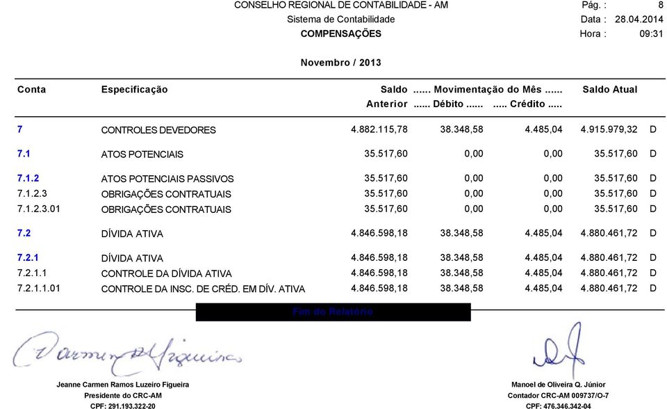 846.598,18 38.348,58 4.485,04 4.880.461,72 D 7.2.1 DÍVIDA ATIVA 4.846.598,18 38.348,58 4.485,04 4.880.461,72 D 7.2.1.1 CONTROLE DA DÍVIDA ATIVA 4.846.598,18 38.348,58 4.485,04 4.880.461,72 D 7.2.1.1.01 CONTROLE DA INSC.