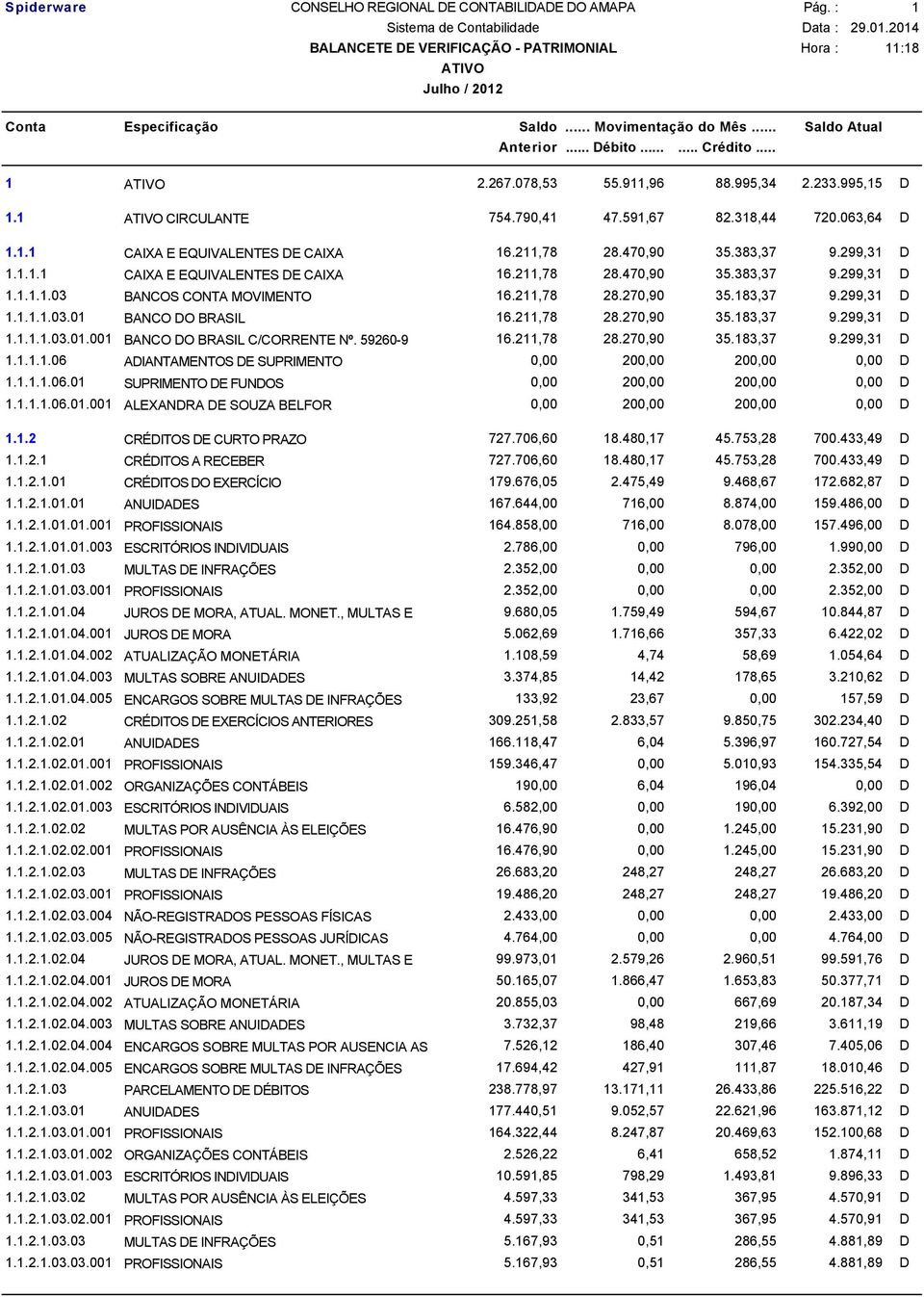 211,78 28.270,90 35.183,37 9.299,31 D 1.1.1.1.03.01.001 BANCO DO BRASIL C/CORRENTE Nº. 59260-9 16.211,78 28.270,90 35.183,37 9.299,31 D 1.1.1.1.06 ADIANTAMENTOS DE SUPRIMENTO 0,00 200,00 200,00 0,00 D 1.