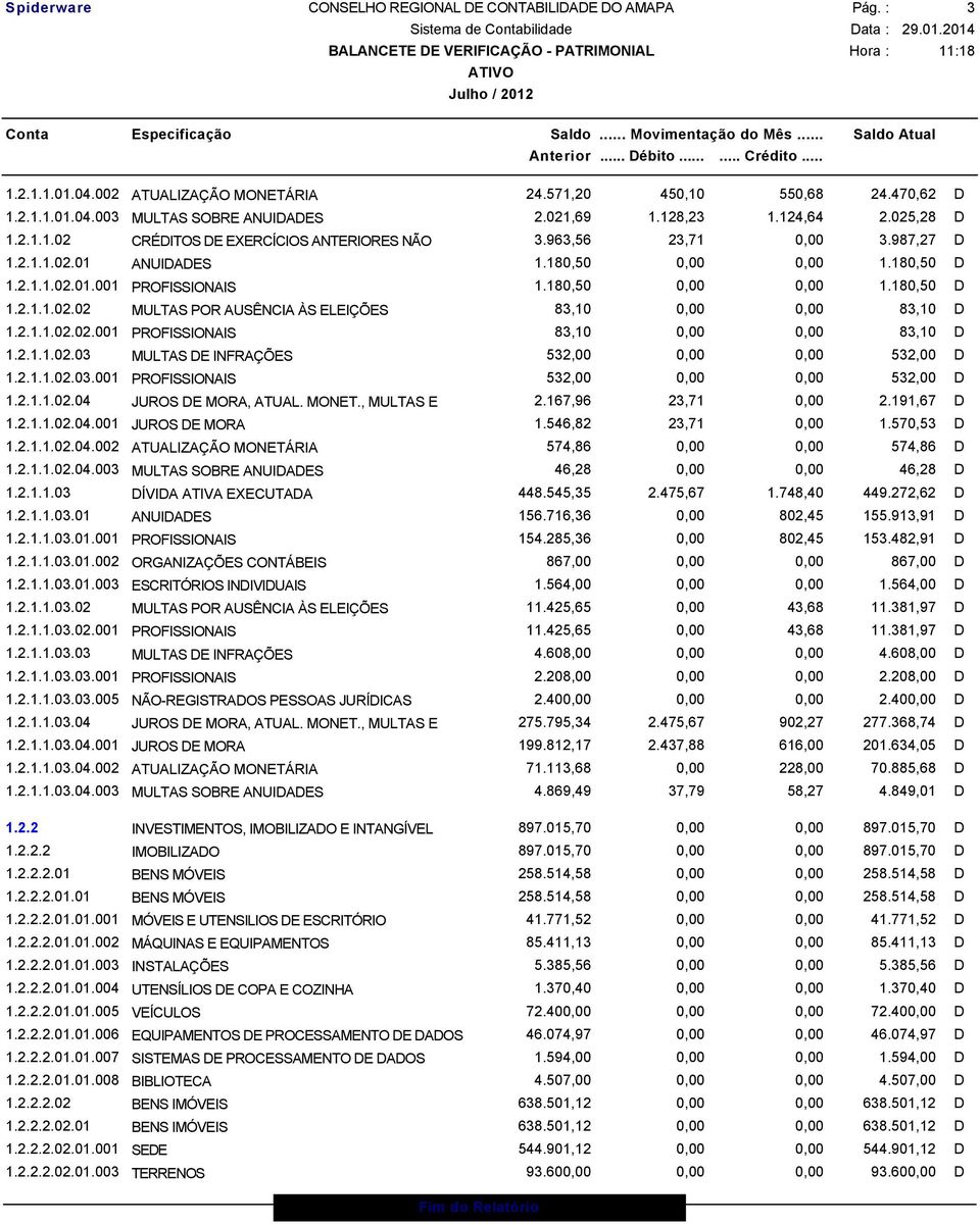 2.1.1.02.02.001 PROFISSIONAIS 83,10 0,00 0,00 83,10 D 1.2.1.1.02.03 MULTAS DE INFRAÇÕES 532,00 0,00 0,00 532,00 D 1.2.1.1.02.03.001 PROFISSIONAIS 532,00 0,00 0,00 532,00 D 1.2.1.1.02.04 JUROS DE MORA, ATUAL.