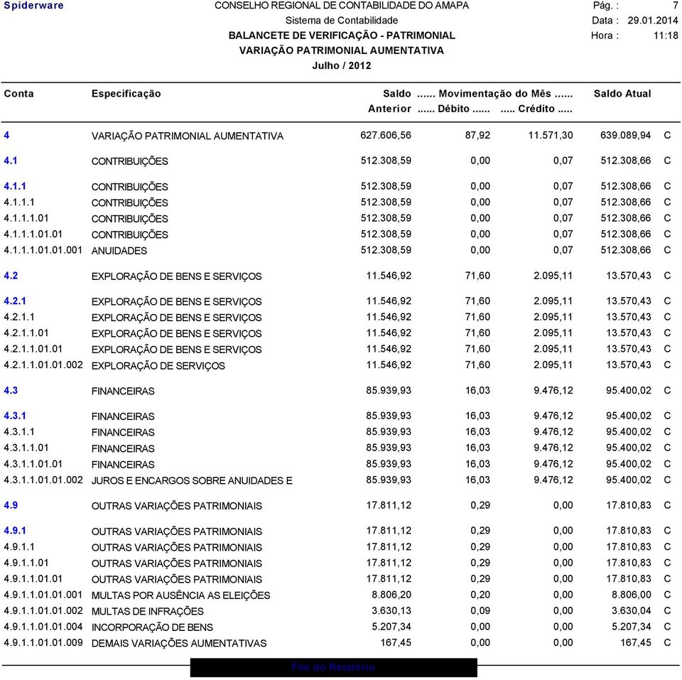 546,92 71,60 2.095,11 13.570,43 C 4.2.1 EXPLORAÇÃO DE BENS E SERVIÇOS 11.546,92 71,60 2.095,11 13.570,43 C 4.2.1.1 EXPLORAÇÃO DE BENS E SERVIÇOS 11.546,92 71,60 2.095,11 13.570,43 C 4.2.1.1.01 EXPLORAÇÃO DE BENS E SERVIÇOS 11.