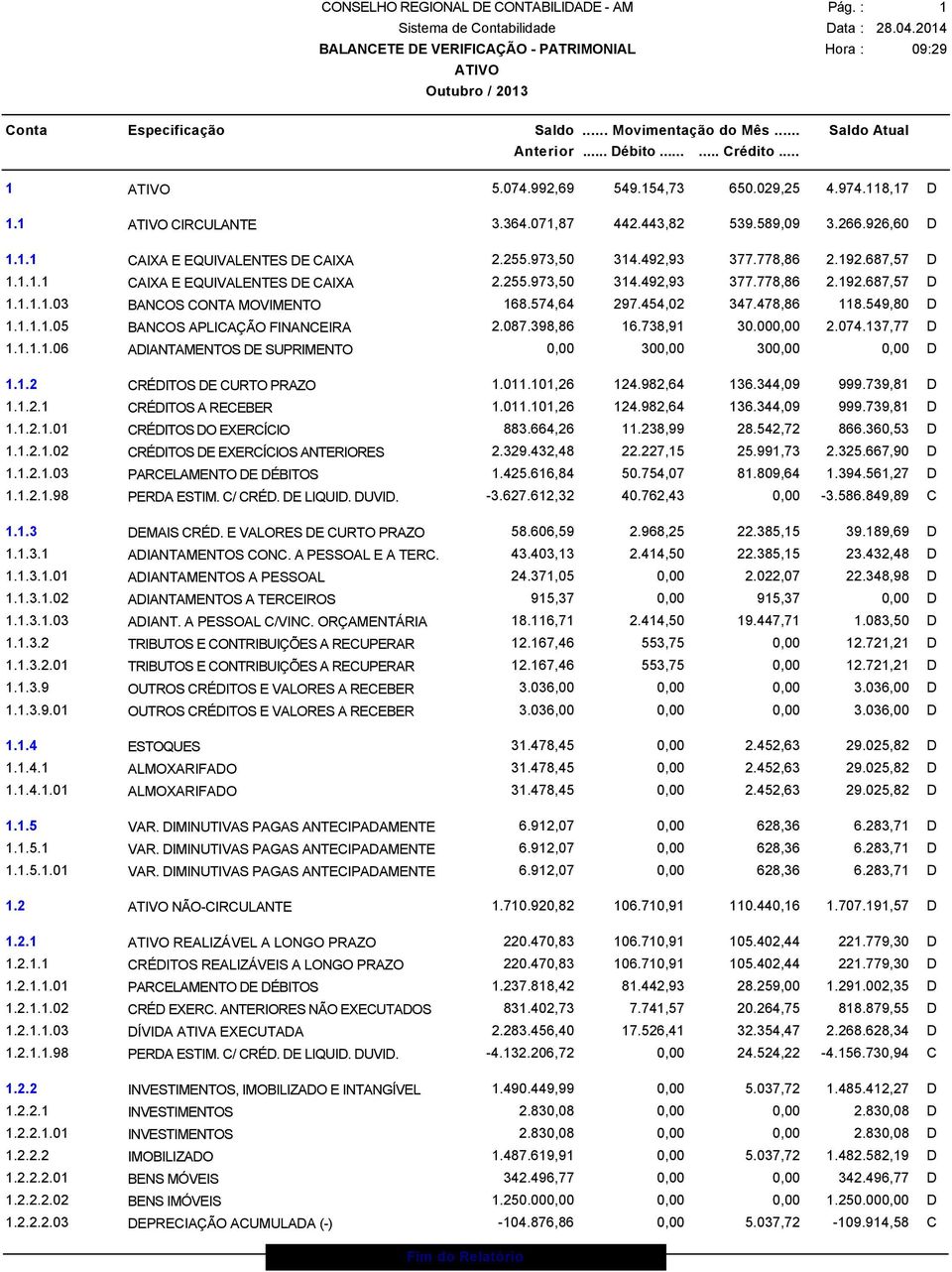 478,86 118.549,80 D 1.1.1.1.05 BANCOS APLICAÇÃO FINANCEIRA 2.087.398,86 16.738,91 30.000,00 2.074.137,77 D 1.1.1.1.06 ADIANTAMENTOS DE SUPRIMENTO 0,00 300,00 300,00 0,00 D 1.1.2 CRÉDITOS DE CURTO PRAZO 1.