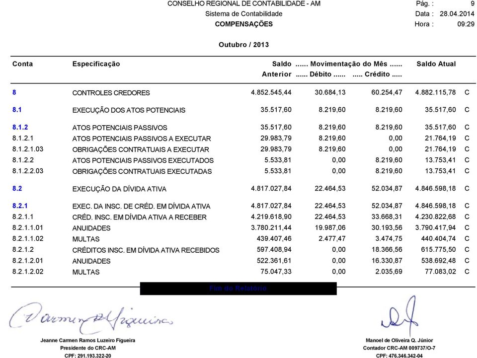 533,81 0,00 8.219,60 13.753,41 C 8.1.2.2.03 OBRIGAÇÕES CONTRATUAIS EXECUTADAS 5.533,81 0,00 8.219,60 13.753,41 C 8.2 EXECUÇÃO DA DÍVIDA ATIVA 4.817.027,84 22.464,53 52.034,87 4.846.598,18 C 8.2.1 EXEC.