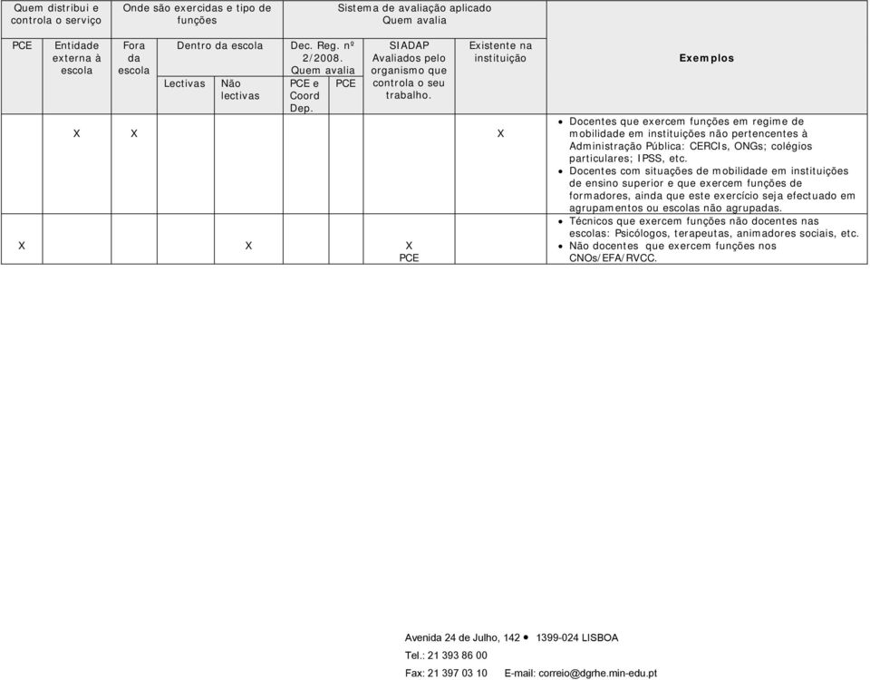 Existente na instituição Exemplos Docentes que exercem funções em regime de mobilidade em instituições não pertencentes à Administração Pública: CERCIs, ONGs; colégios particulares; IPSS, etc.