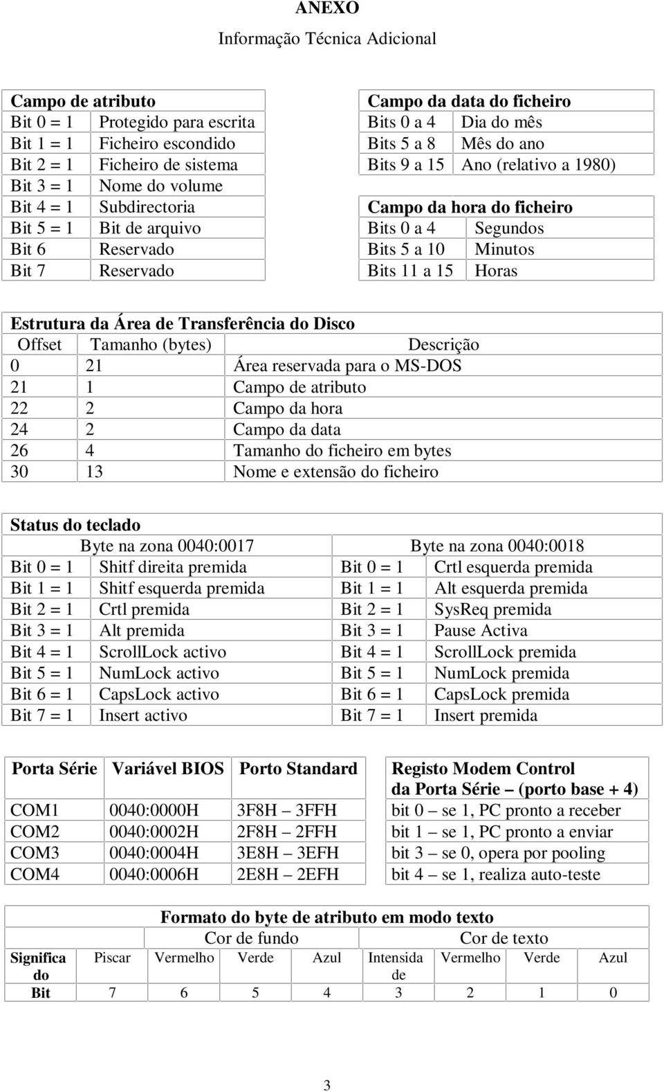 10 Minutos Bit 7 Reservado Bits 11 a 15 Horas Estrutura da Área de Transferência do Disco Offset Tamanho (bytes) Descrição 0 21 Área reservada para o MS-DOS 21 1 Campo de atributo 22 2 Campo da hora