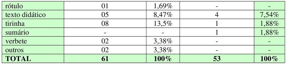 sumário - - 1 1,88% verbete 02 3,38% -