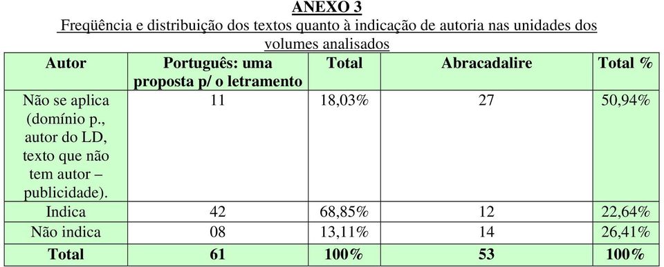 (domínio p., autor do LD, texto que não tem autor publicidade).