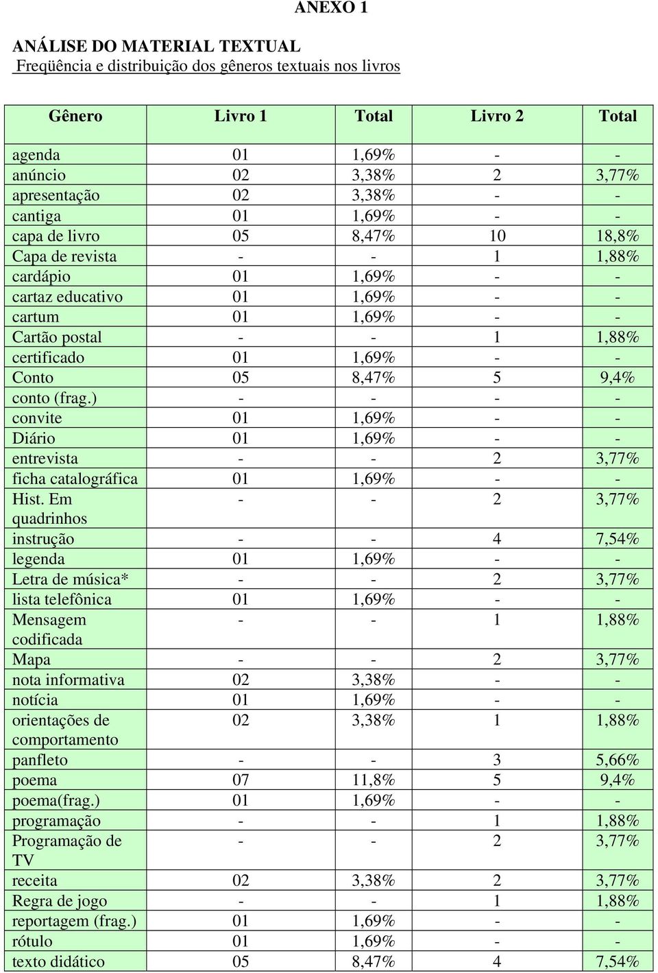 - - Conto 05 8,47% 5 9,4% conto (frag.) - - - - convite 01 1,69% - - Diário 01 1,69% - - entrevista - - 2 3,77% ficha catalográfica 01 1,69% - - Hist.