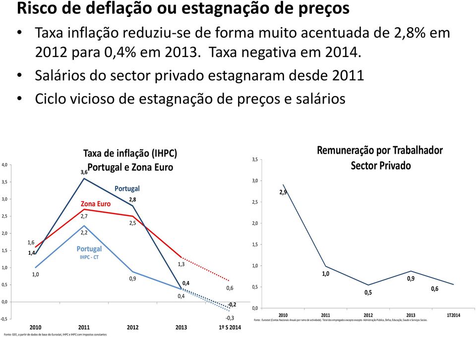 Zona Euro 2,7 2,2 Portugal IHPC - CT 2,8 2,5 0,9 2010 2011 2012 2013 1º S 2014 Fonte: GEE, a partir de dados de basedo Eurostat, IHPC e IHPC com Impostos constantes Portugal 1,3 0,4 0,4 0,6-0,2-0,3