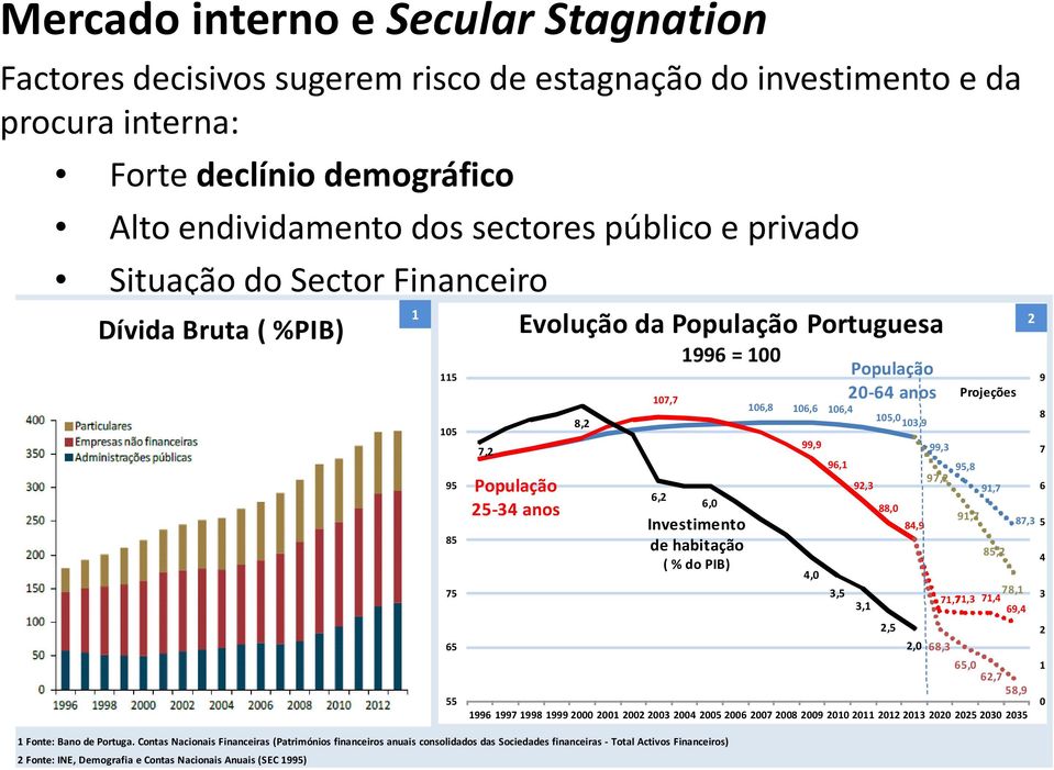 Contas Nacionais Financeiras (Patrimónios financeiros anuais consolidados das Sociedades financeiras - Total Activos Financeiros) 2 Fonte: INE, Demografia e Contas Nacionais Anuais (SEC 1995) Dívida