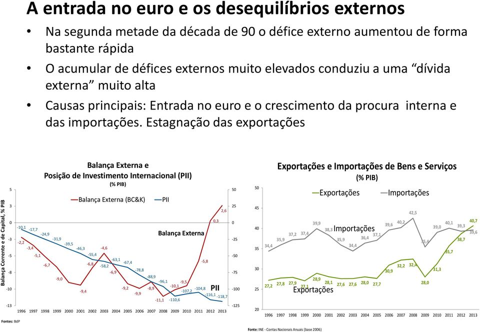 Estagnação das exportações Balança Corrente e de Capital, % PIB 5 3 Balança Externa e Posição de Investimento Internacional (PII) (% PIB) Balança Externa (BC&K) PII 2,6 50 25 0 0,3 0 40,7 39,9 39,6