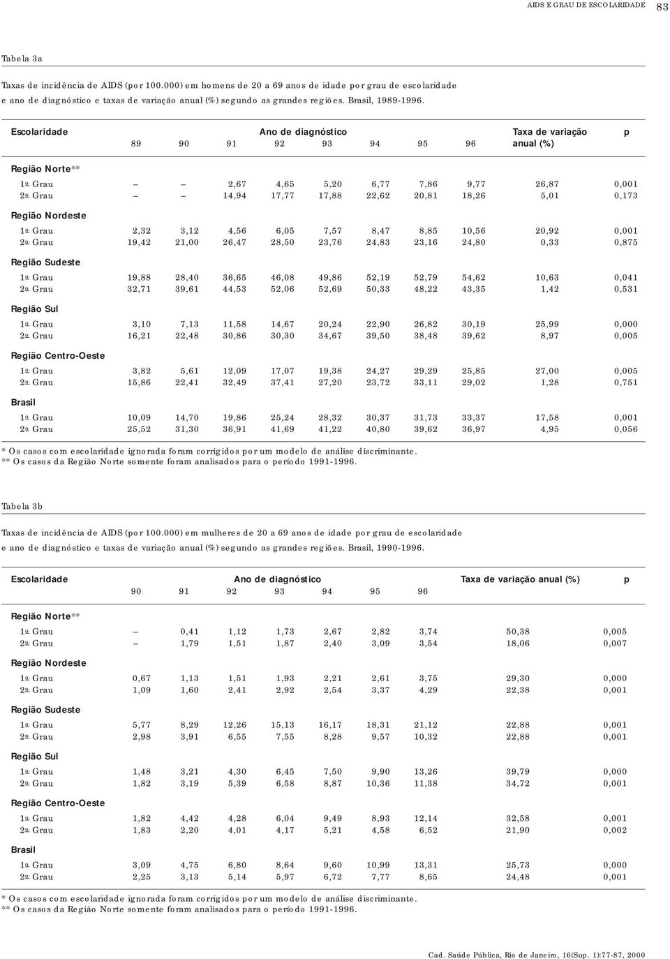 Escolaridade Ano de diagnóstico Taxa de variação p 89 90 9 anual (%) Região Norte** o Grau 2,67 4,65 5,20 6,77 7,86 9,77 26,87 0,00 2o Grau 4, 7,77 7,88 22,62 20,8 8,26 5,0 0,73 o Grau 2,32 3,2 4,56