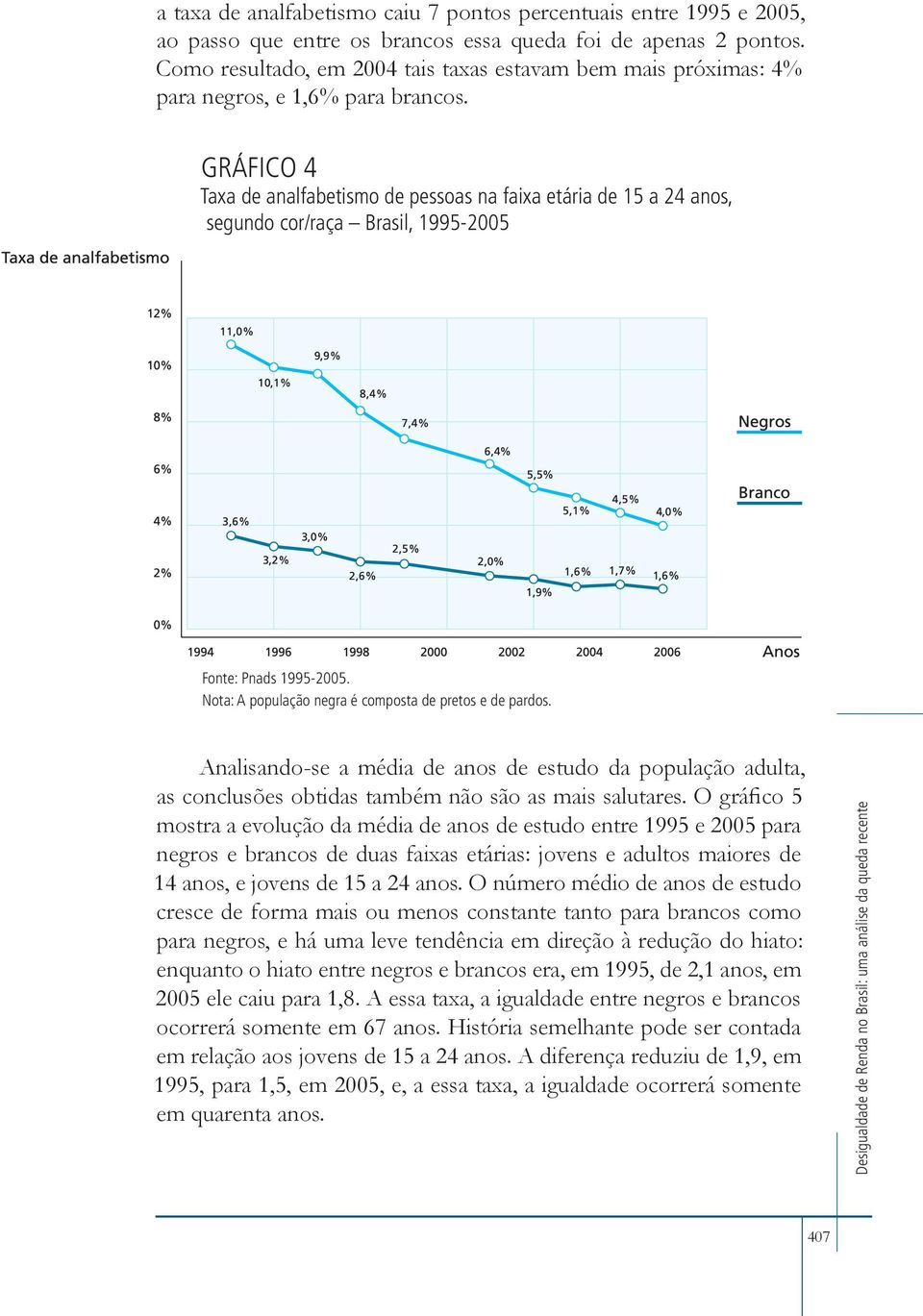 GRÁFICO 4 Taxa de analfabetismo de pessoas na faixa etária de 15 a 24 anos, segundo cor/raça Brasil, 1995-2005 Analisando-se a média de anos de estudo da população adulta, as conclusões obtidas