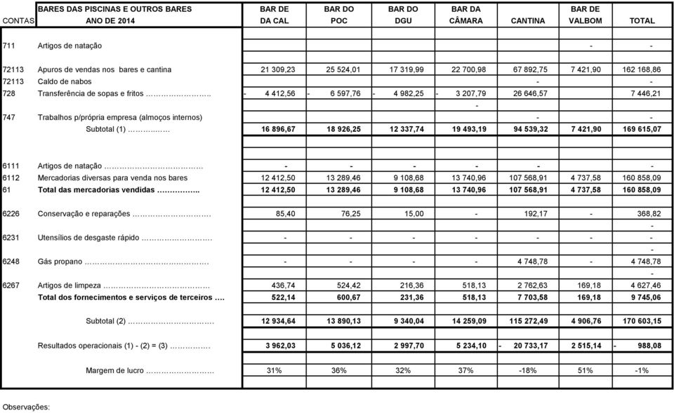 . 4 412,56 6 597,76 4 982,25 3 207,79 26 646,57 7 446,21 747 Trabalhos p/própria empresa (almoços internos) Subtotal (1).