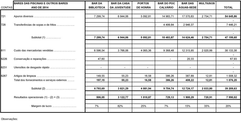 . 7 299,74 6 944,06 5 092,81 10 483,87 14 624,46 2 754,71 47 199,65 611 Custo das mercadorias vendidas 6 596,54 3 766,06 4 065,36 9 368,48 12 315,95 2 020,99 38 133,38 6226 Conservação e reparações.