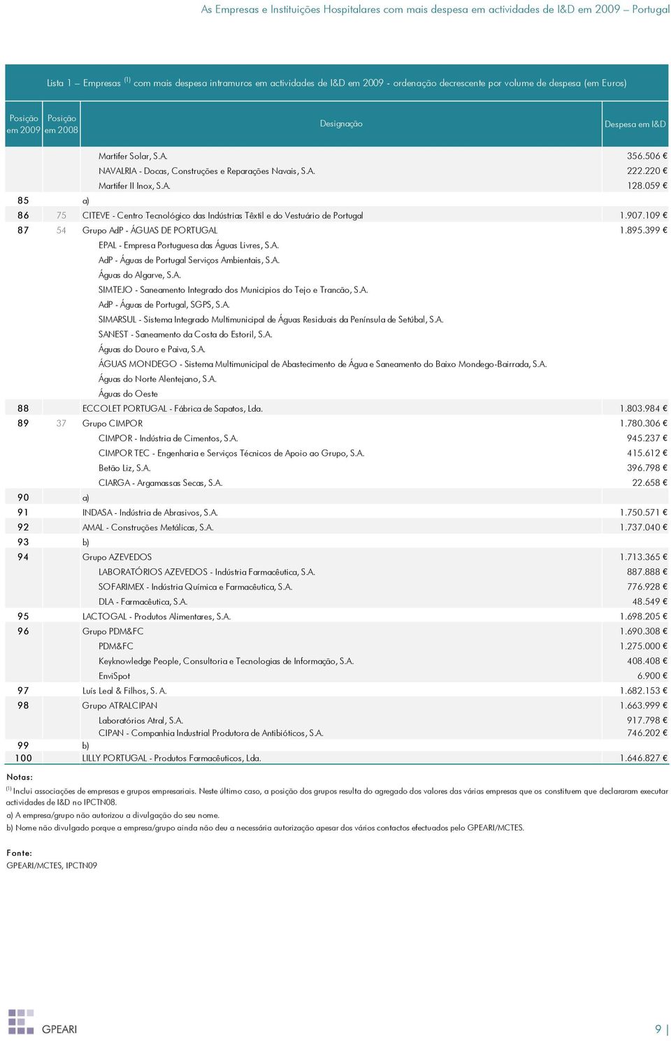 109 87 54 Grupo AdP - ÁGUAS DE PORTUGAL 1.895.399 EPAL - Empresa Portuguesa das Águas Livres, S.A. AdP - Águas de Portugal Serviços Ambientais, S.A. Águas do Algarve, S.A. SIMTEJO - Saneamento Integrado dos Municipios do Tejo e Trancão, S.