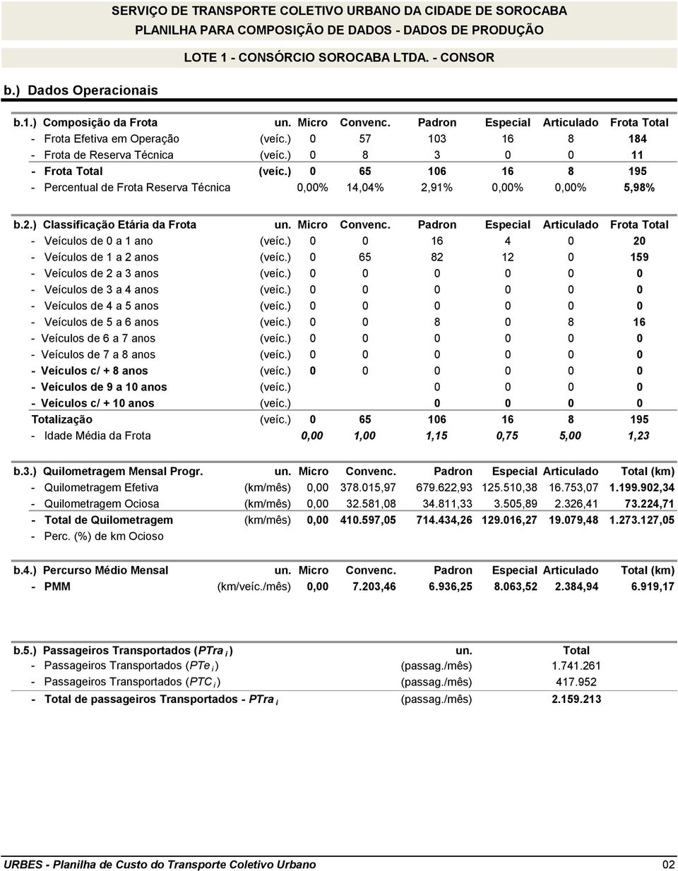 ) 0 65 106 16 8 195 - Percentual de Frota Reserva Técnica 0,00% 14,04% 2,91% 0,00% 0,00% 5,98% b.2.) Classificação Etária da Frota un. Micro Convenc.