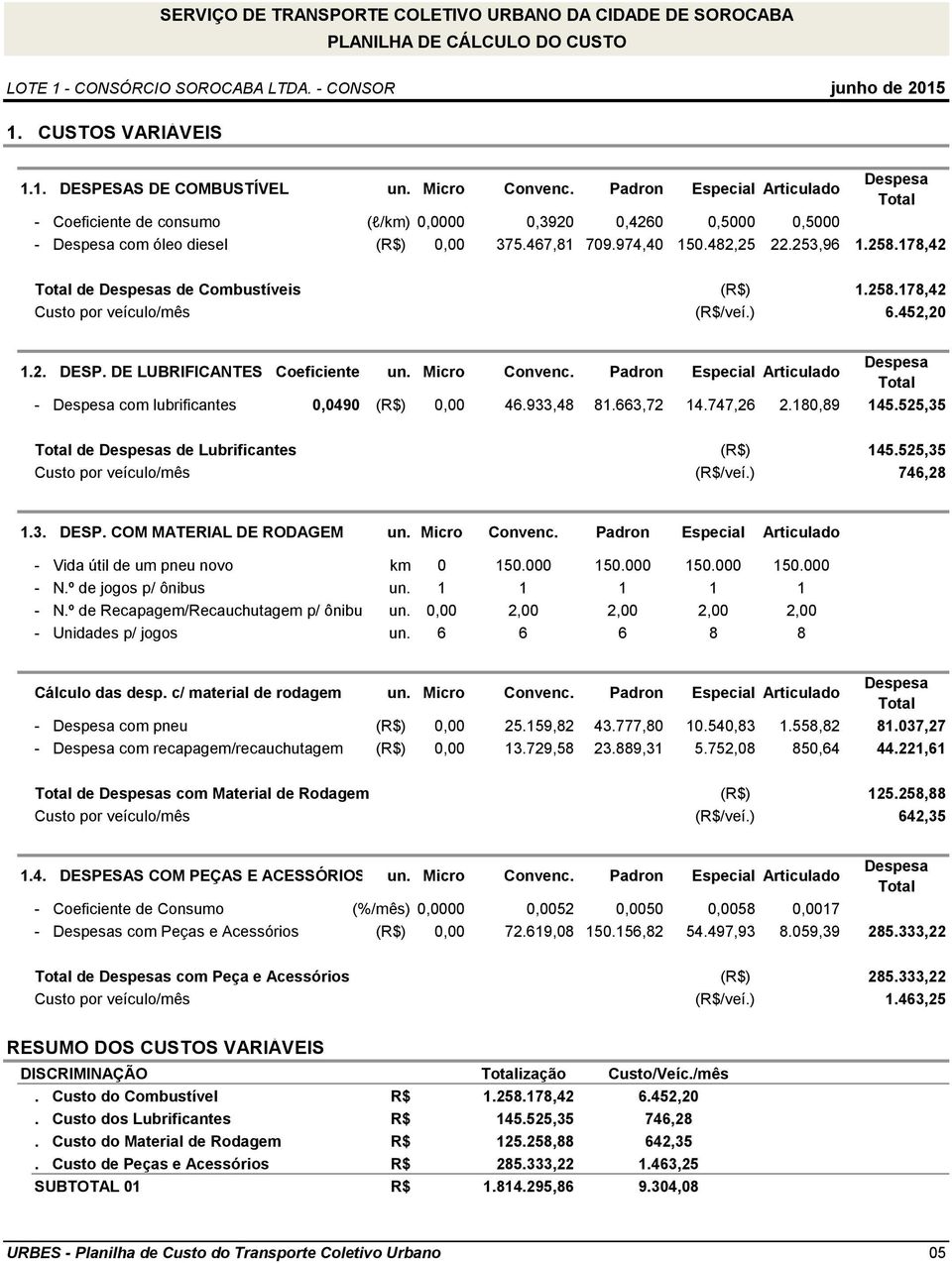 178,42 Total de Despesas de Combustíveis (R$) 1.258.178,42 Custo por veículo/mês (R$/veí.) 6.452,20 Despesa 1.2. DESP. DE LUBRIFICANTES Coeficiente un. Micro Convenc.