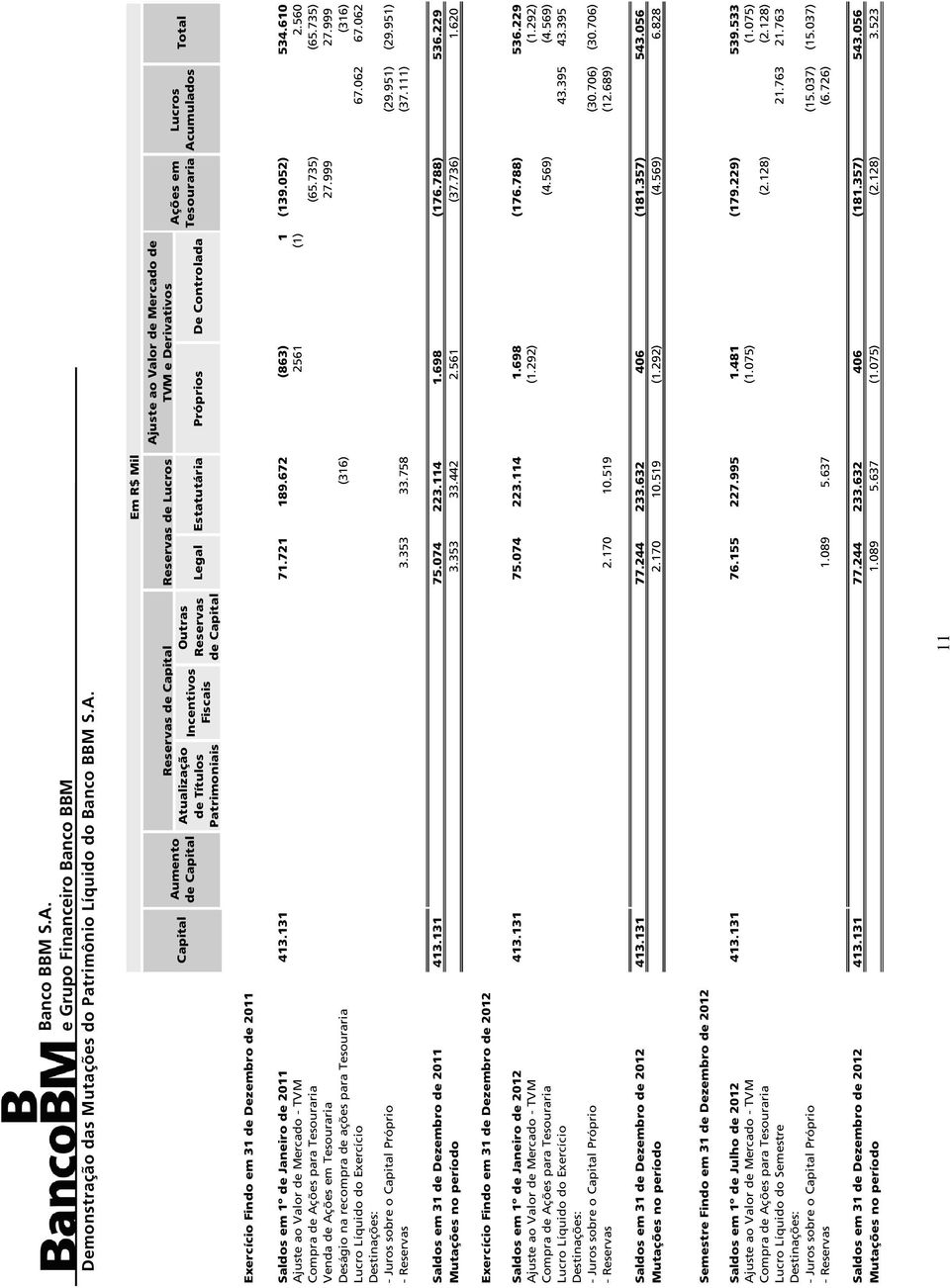 Legal Estatutária Próprios De Controlada Ações em Tesouraria Lucros Acumulados Total Exercício Findo em 31 de Dezembro de 2011 Saldos em 1º de Janeiro de 2011 413.131 71.721 189.672 (863) 1 (139.