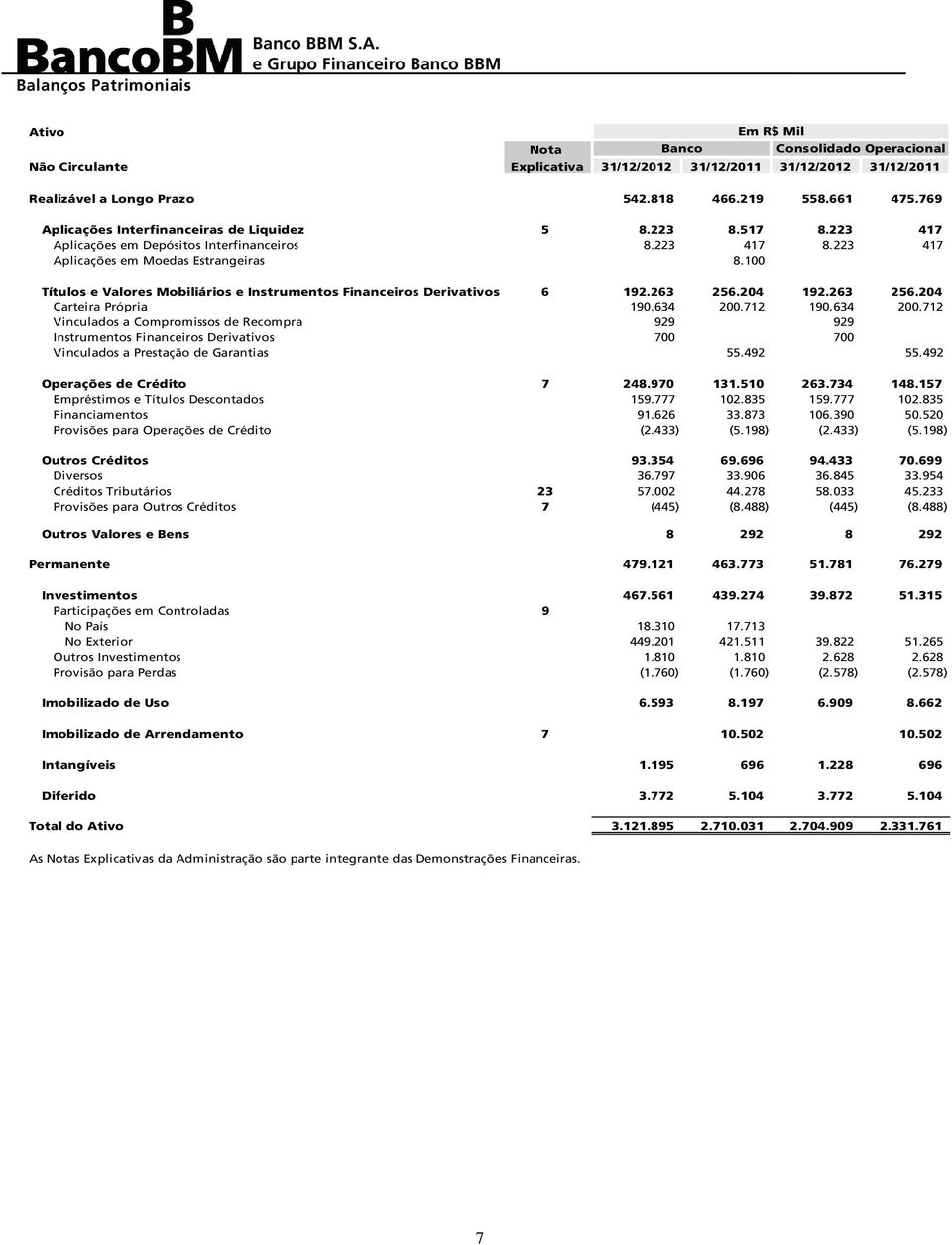 100 0 Títulos e Valores Mobiliários e Instrumentos Financeiros Derivativos 6 192.263 256.204 192.263 256.204 Carteira Própria 190.634 200.